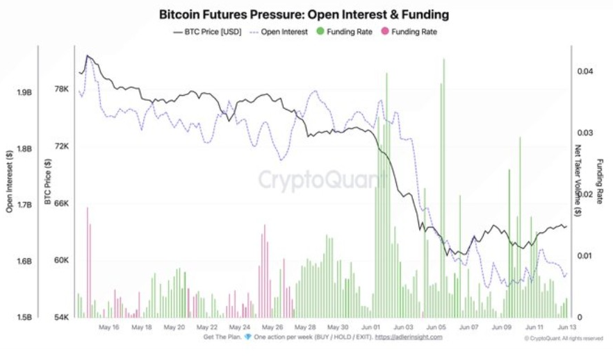 ปริมาณการซื้อขายล่วงหน้าและแหล่งเงินทุนของ Bitcoin | ที่มา: X