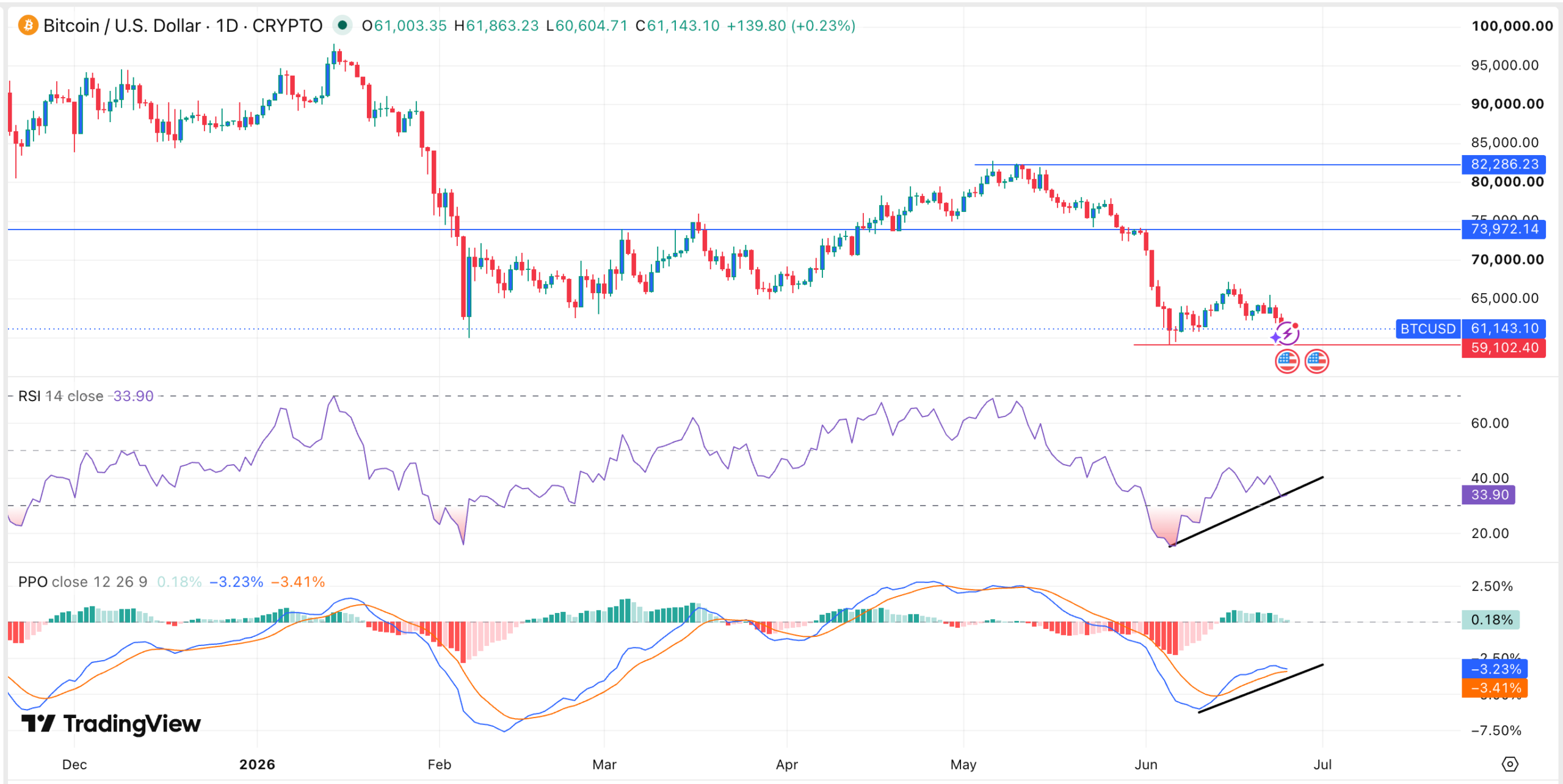 BTC price chart | Source: TradingView