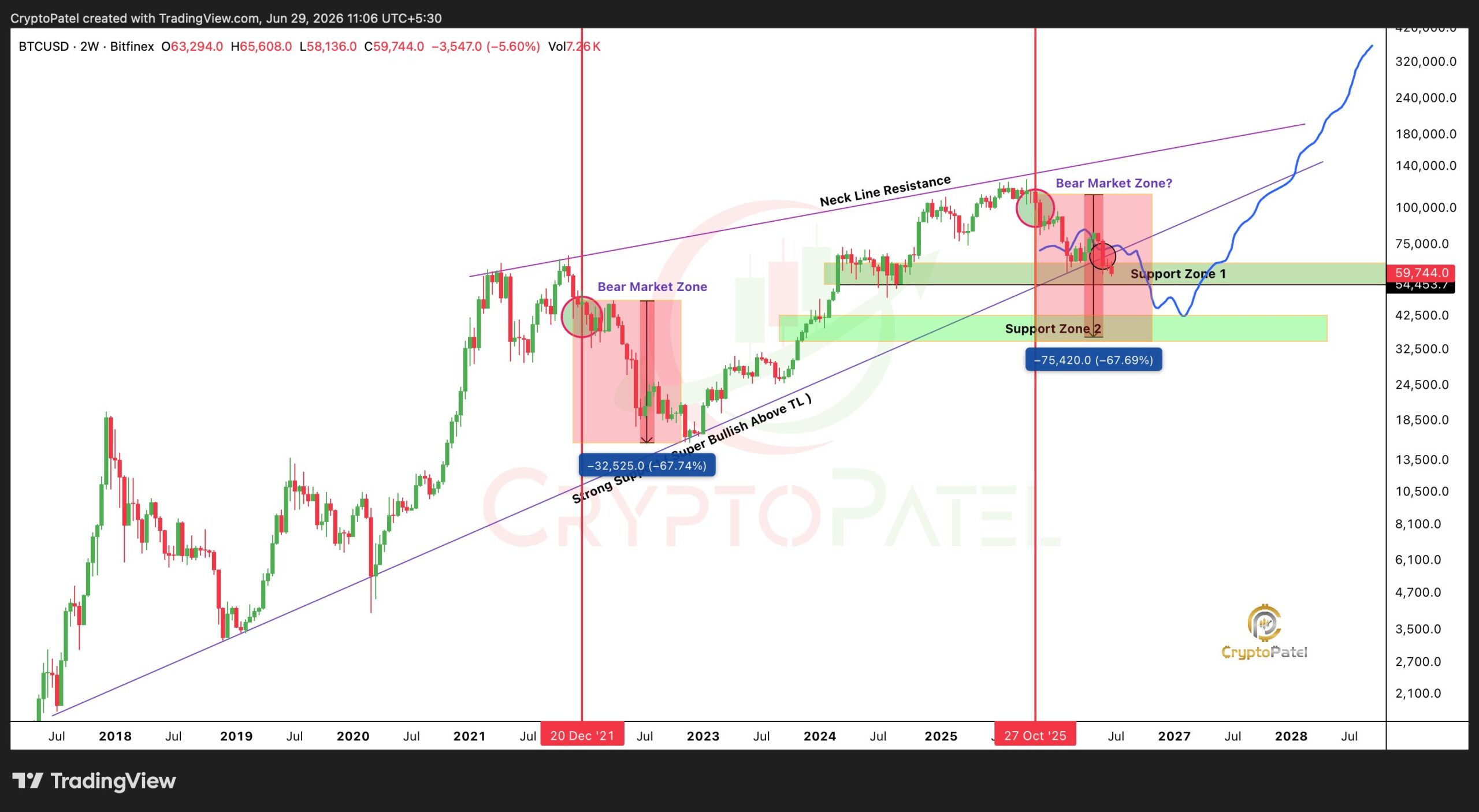 Estructura del precio del bitcoin en gráficos de alto tiempo (HTF) | Fuente: Crypto Patel