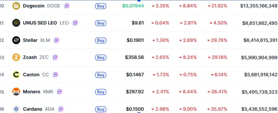 Cardano sort du Top 15 | Source : CMC