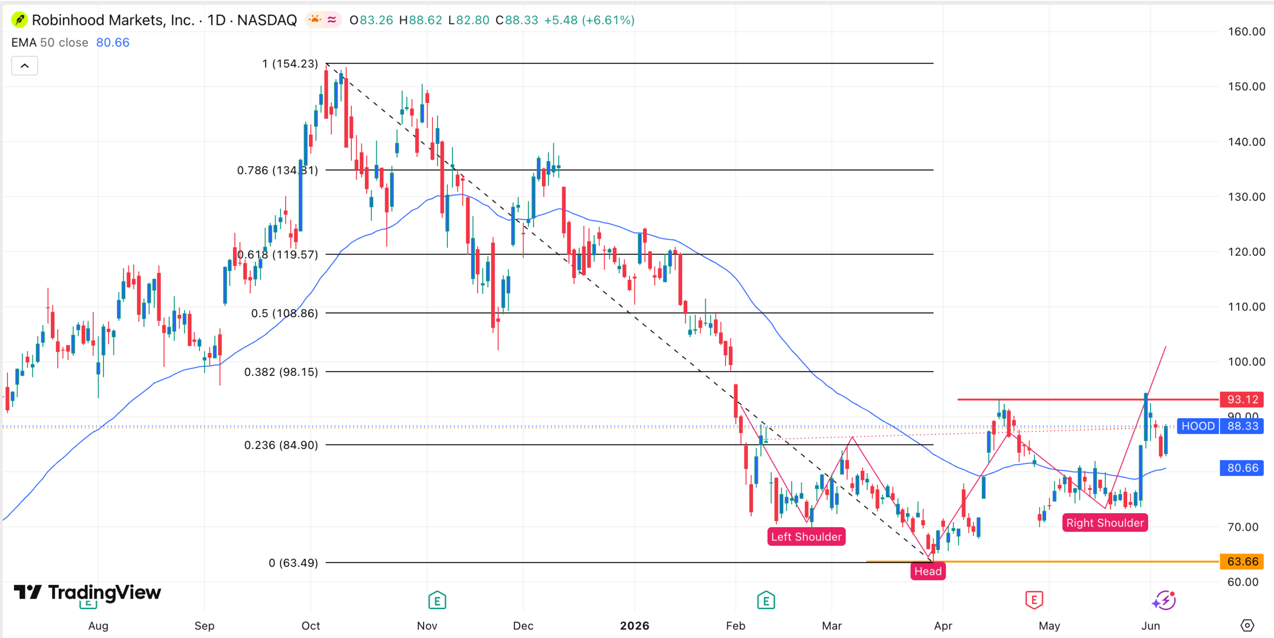 Gráfico de acciones de Robinhood | Fuente: TradingView