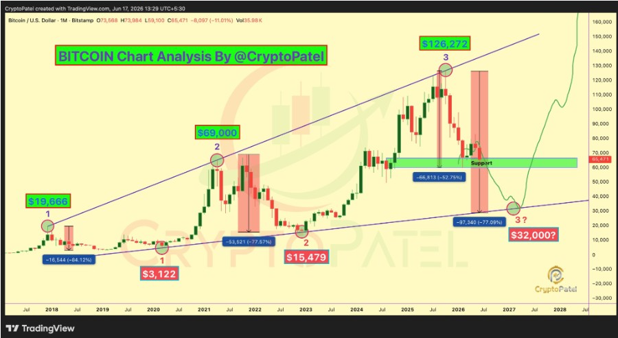 График BTCUSD за 1 месяц | Источник: X