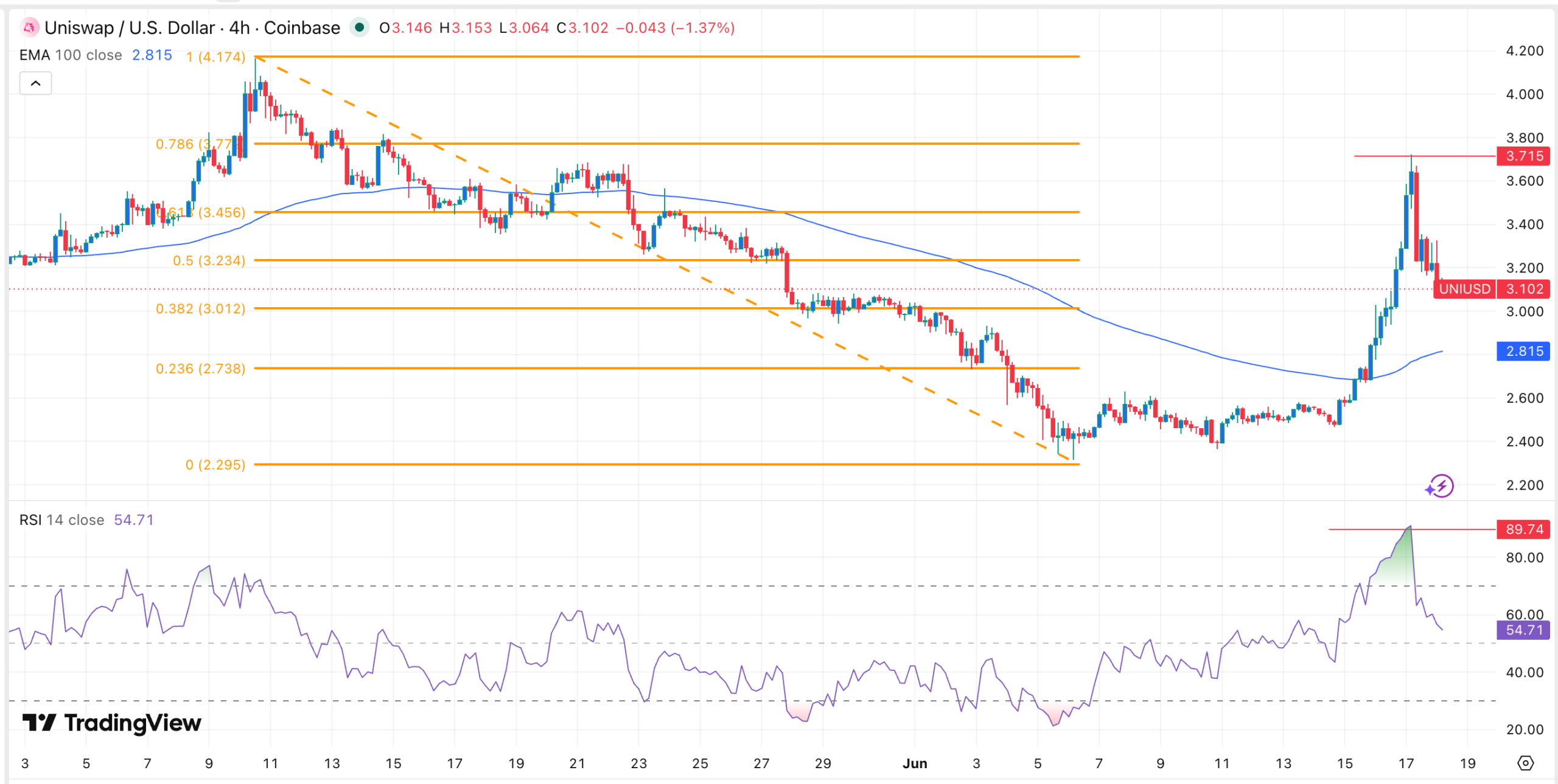 Gráfico de precios de Uniswap | Fuente: TradingView