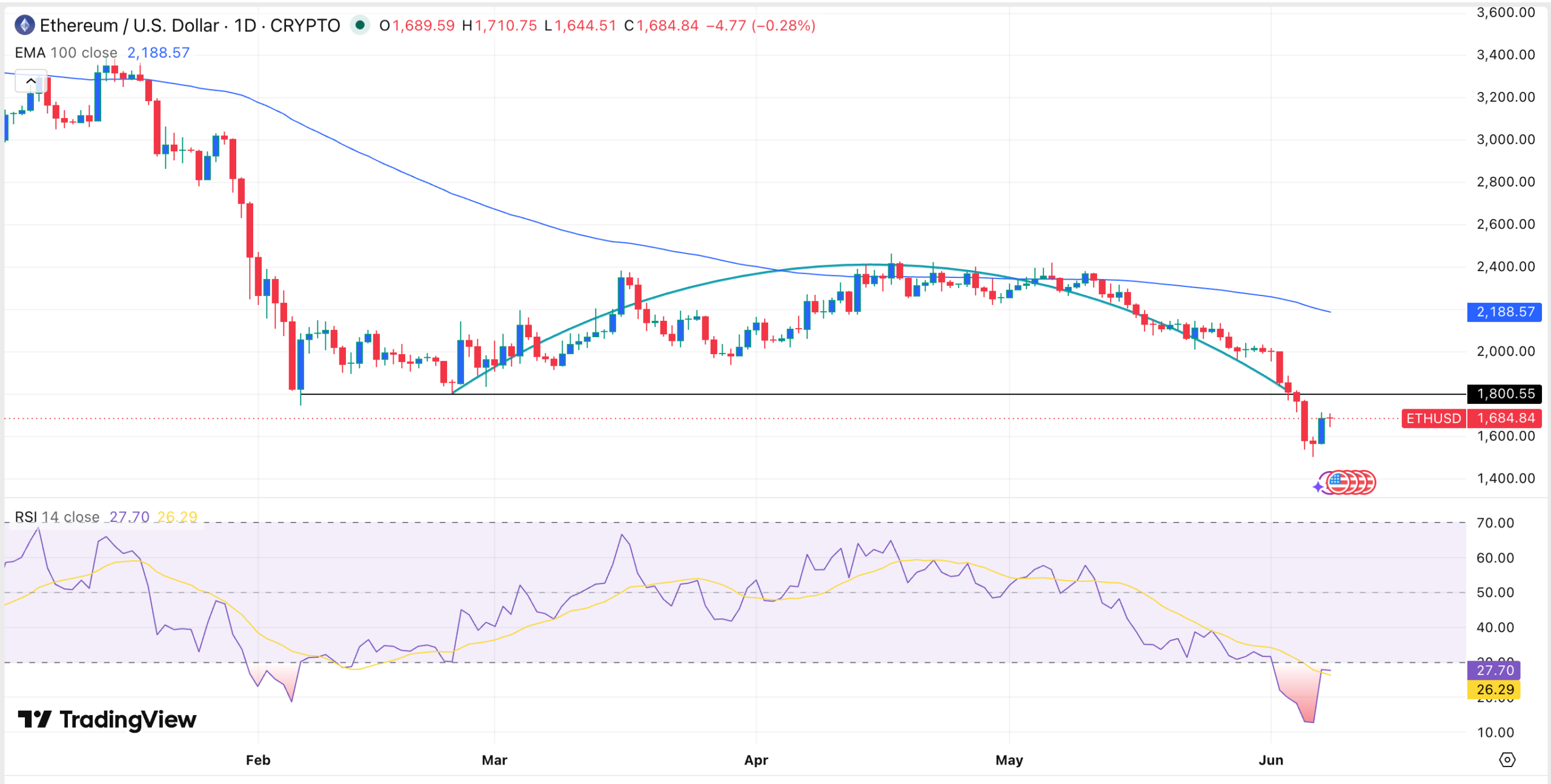 Gráfico de precios de ETH | Fuente: TradingView