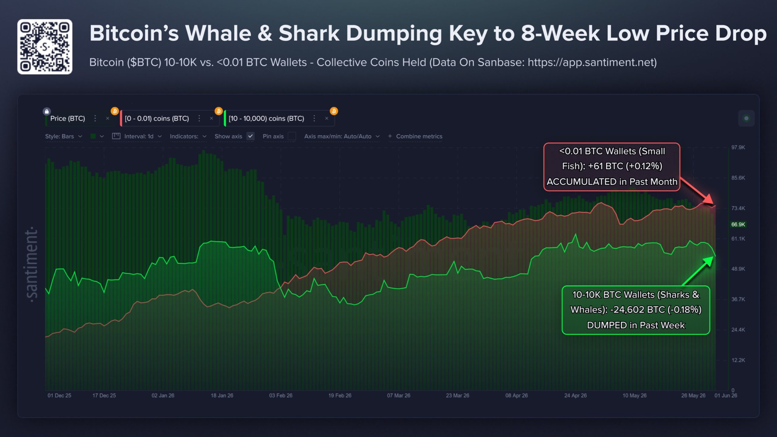 Bitcoin-Wal-Dumping | Quelle: Santiment