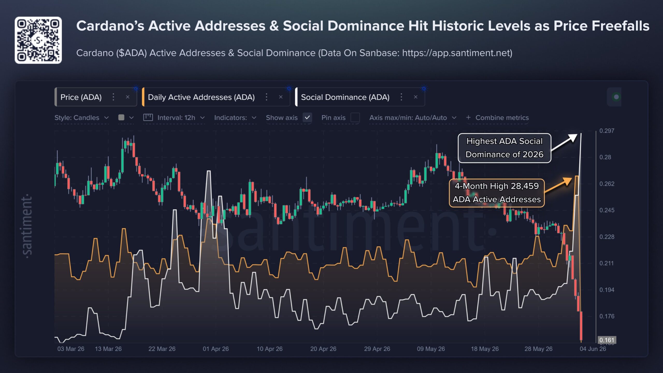 Cardano Social dominance | Source: Santiment