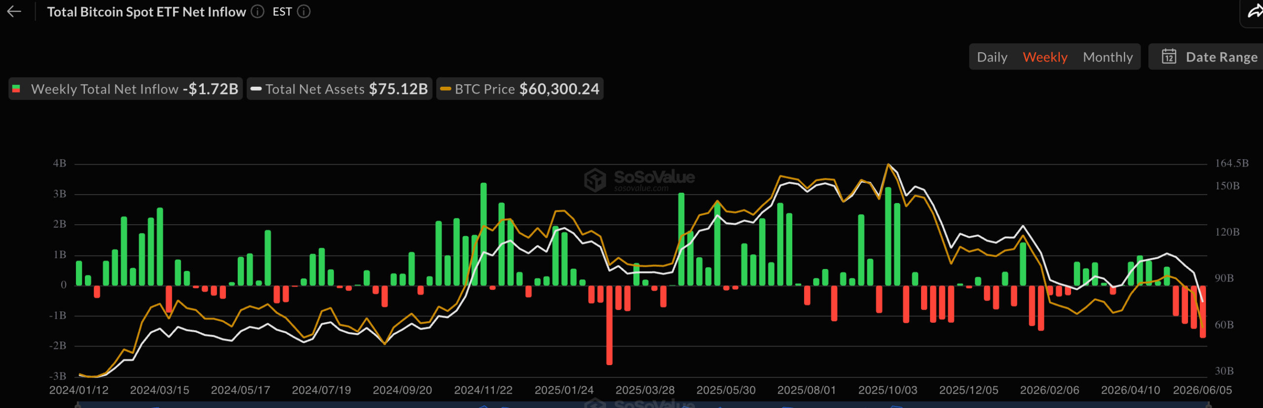 Entradas y salidas de ETFs de Bitcoin al contado | Fuente: SoSoValue