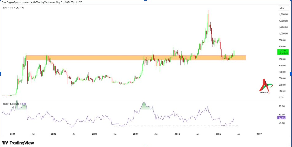 BNB Gráfico Semanal | Fuente: CUATRO Criptoespacios, X