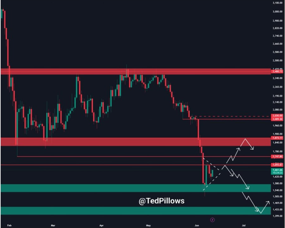 Graphique ETHUSD sur 1 jour | Source : X