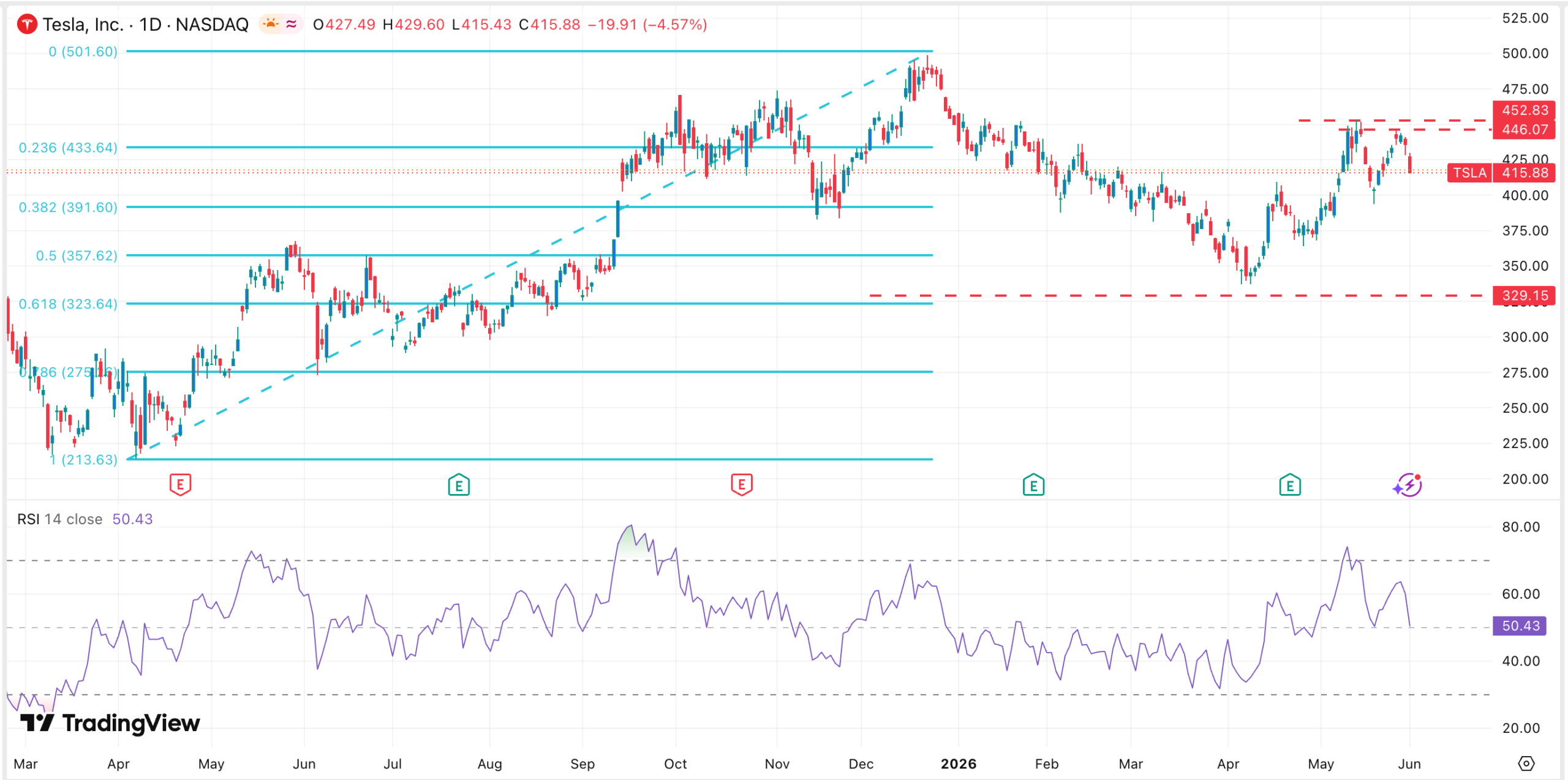 TSLA stock chart | Source: TradingView