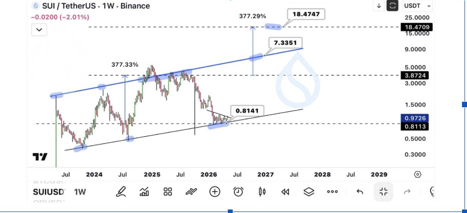 Gráfico Semanal SUIUSDT | Fuente: Comunidad Sui, X