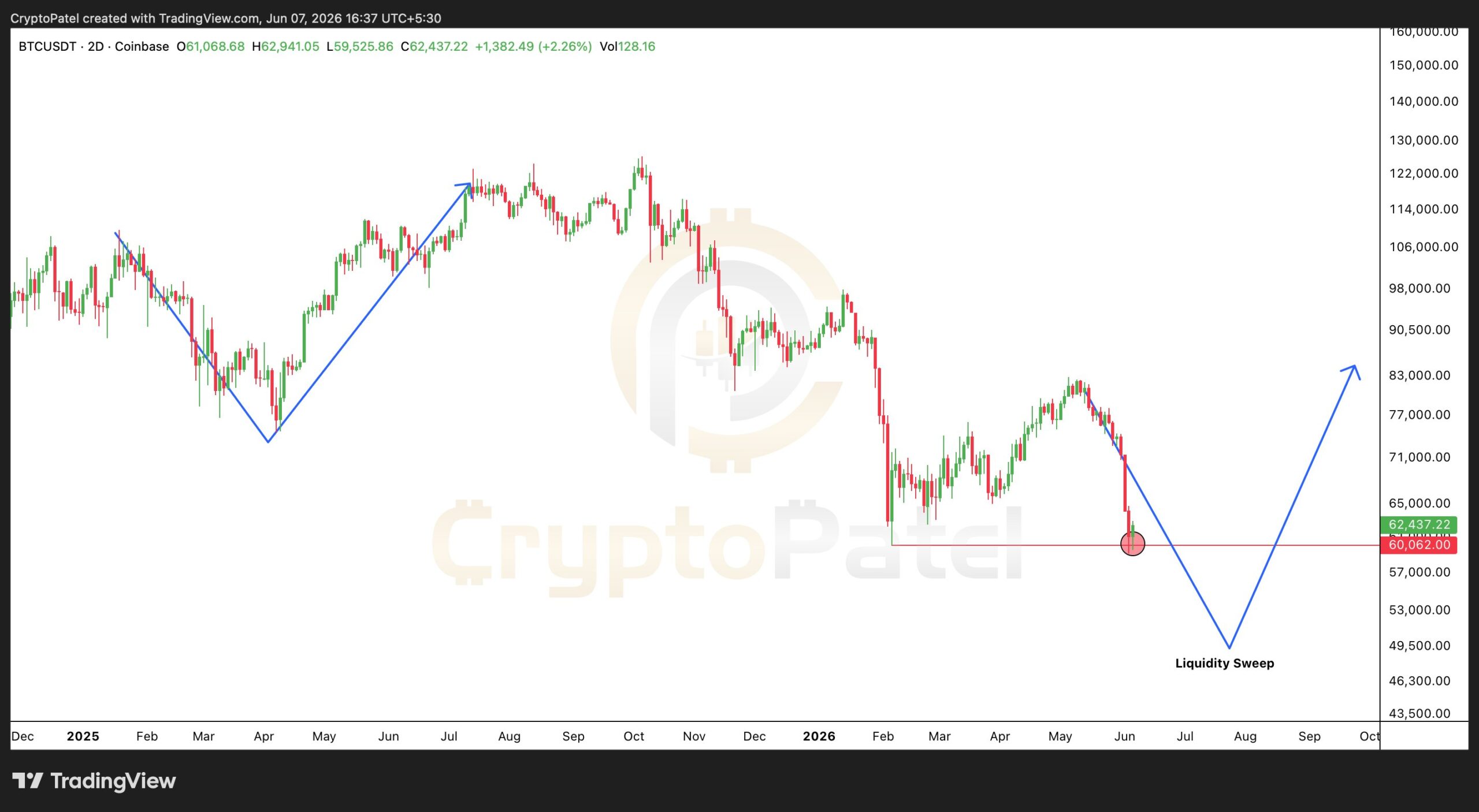 Recuperación del Bitcoin en forma de V | Fuente: Cripto Patel