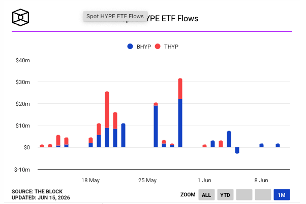 Flux d'entrée dans les ETF au comptant | Source : TheBlock