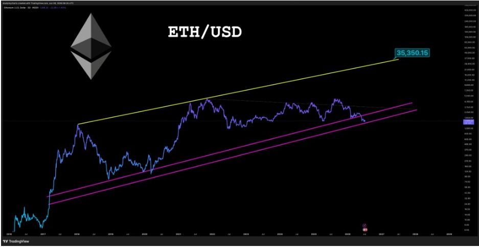 ETHUSD 3D Chart | Source: Don, X