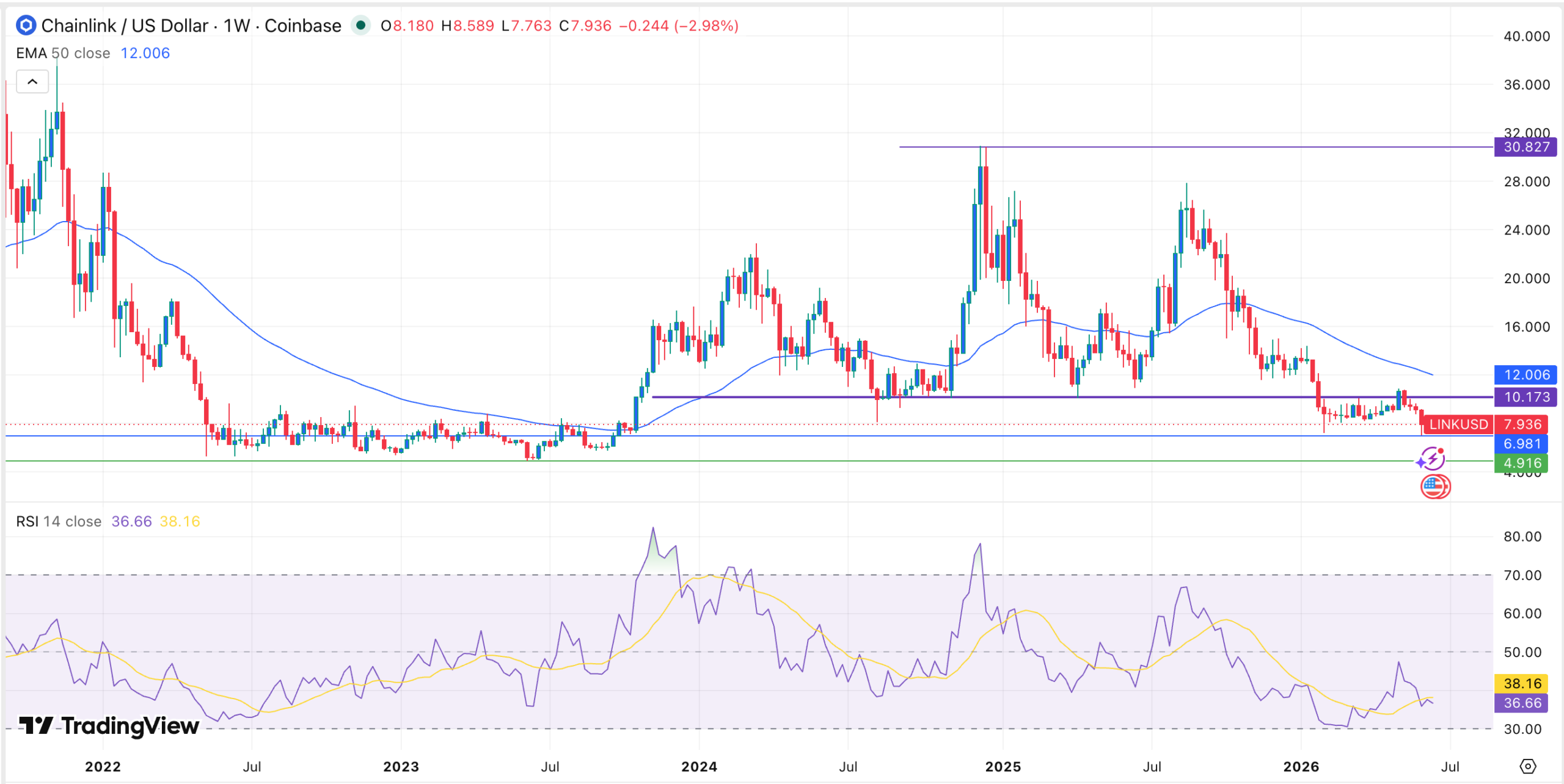 LINK Kurschart | Quelle: TradingView