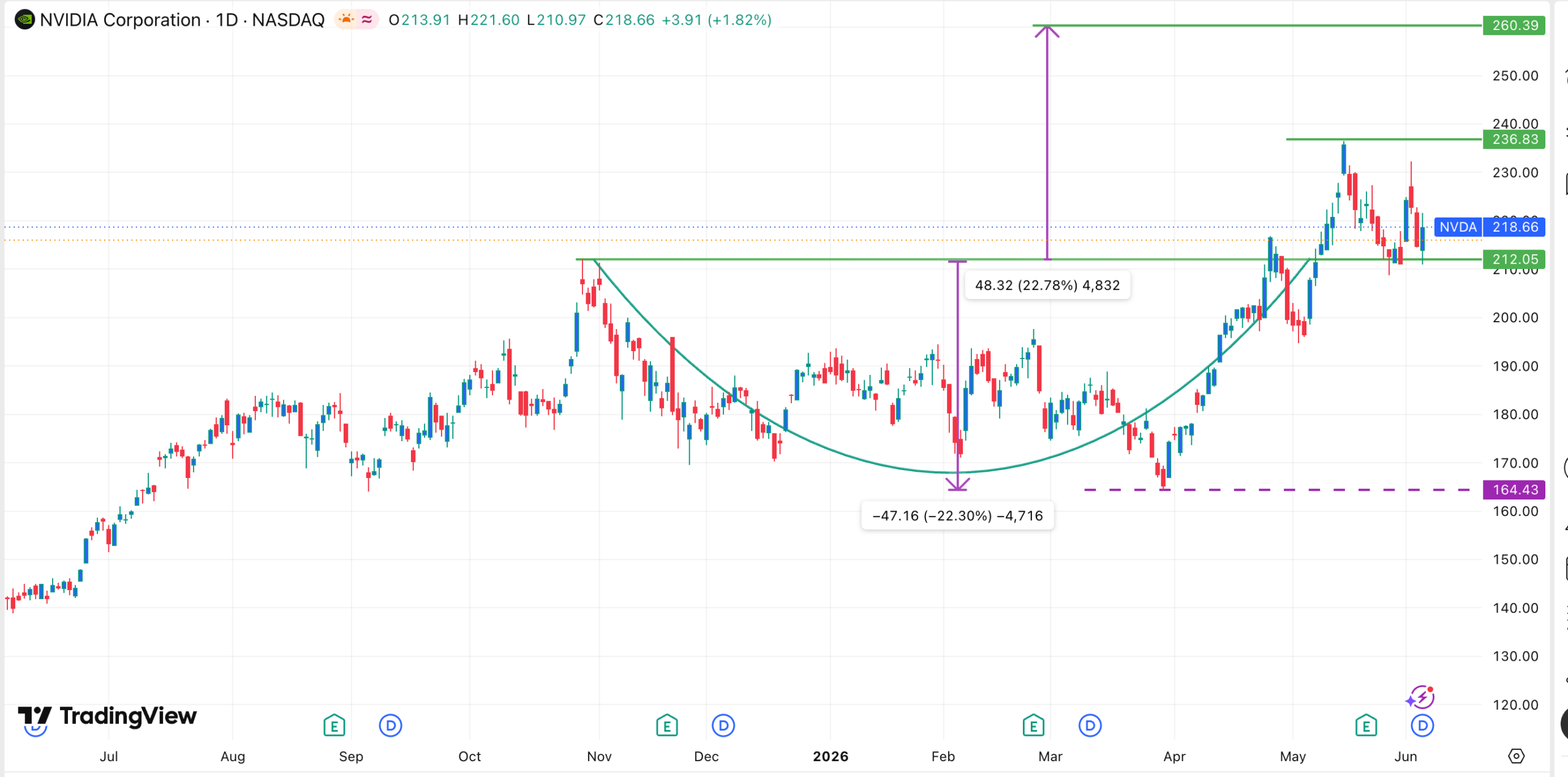 NVDA stock price chart | Source: TradingView