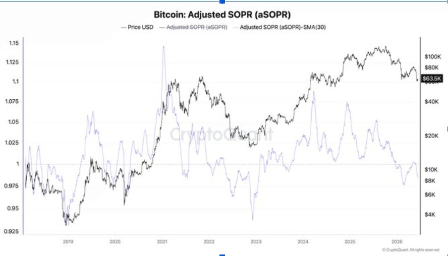 BTC Crypto Adjusted SOPR | ที่มา: X