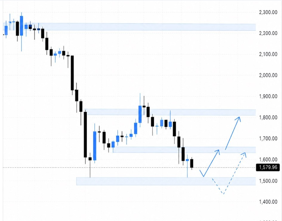 Gráfico diario de ETHUSDT | Fuente: BitBull, X