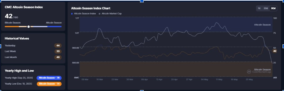 Índice Altcoin Season | Fuente: X