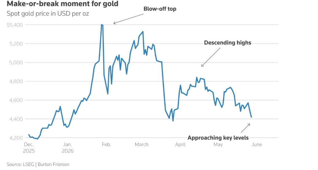 Ein entscheidender Moment für Gold | Quelle: LSEG