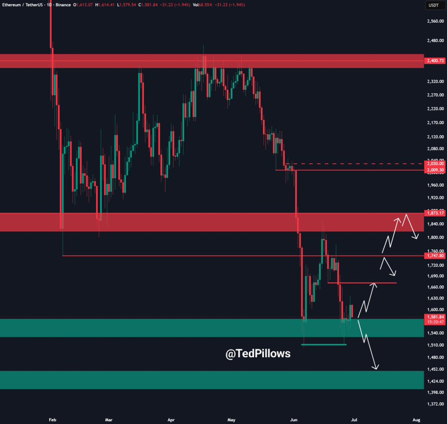 ETHUSDT Daily Chart | Source: Ted, X