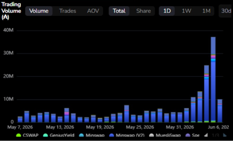Cardano Trading Volume | Source : Minswap Intern, X