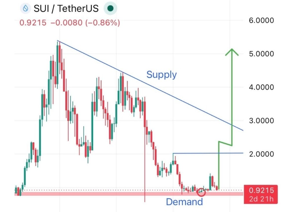 SUIUSDT Chart  | Source: Sui Insider, X