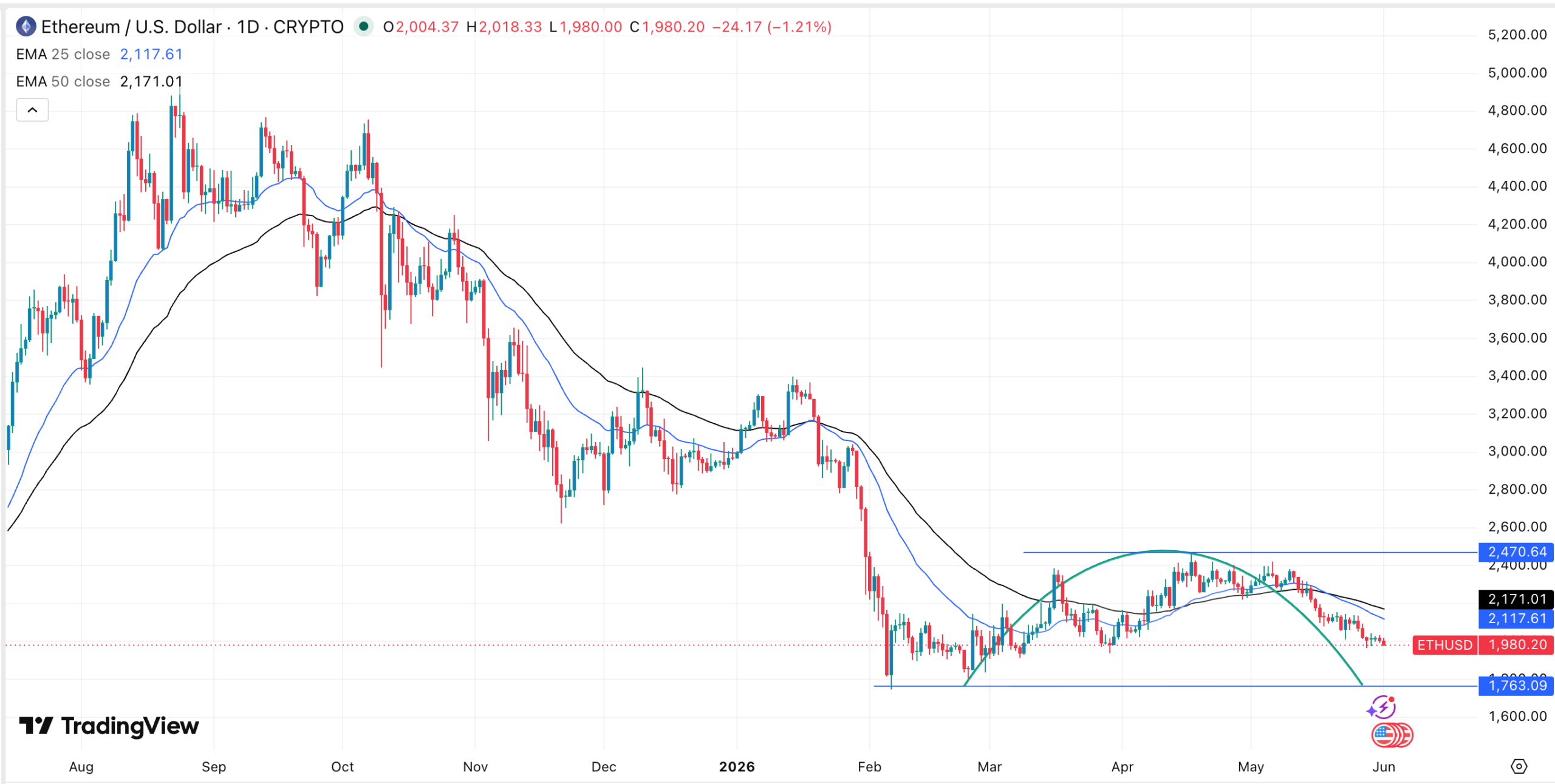 Ethereum Kurs-Chart | Quelle: TradingView