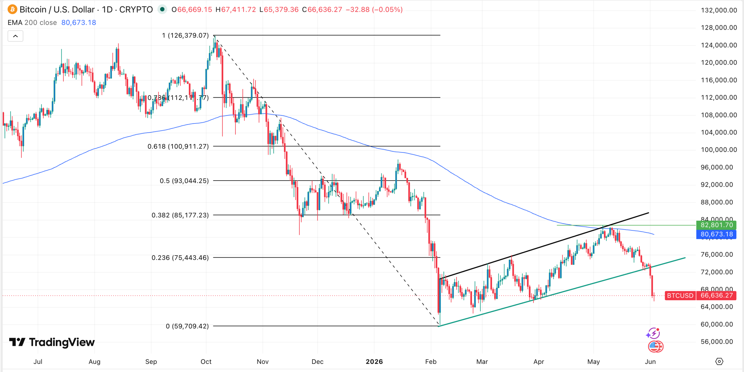 Bitcoin price chart | Source: TradingView