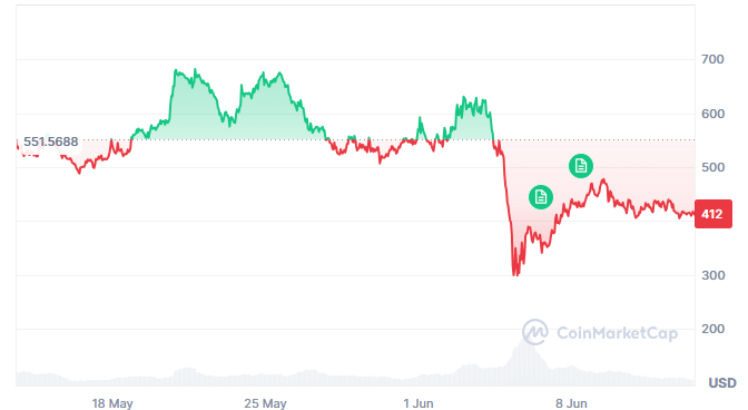 ผลการดำเนินงานของ ZEC ในช่วง 30 วันที่ผ่านมา ที่มา: CoinMarketCap