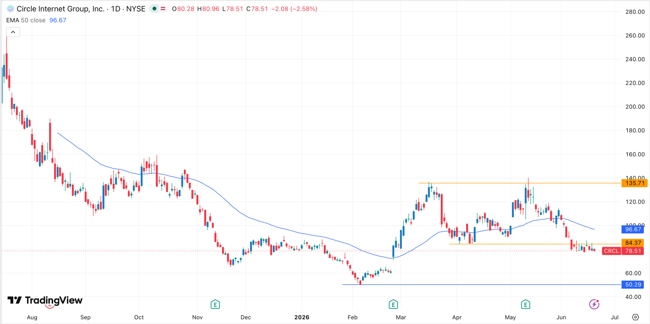 กราฟราคาหุ้น CRCL | ที่มา: TradingView