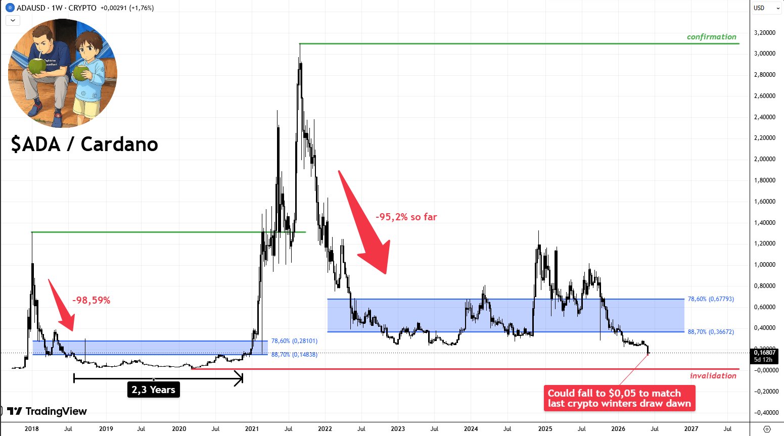 Soporte del precio de Cardano (ADA) | Fuente: Fin Sends