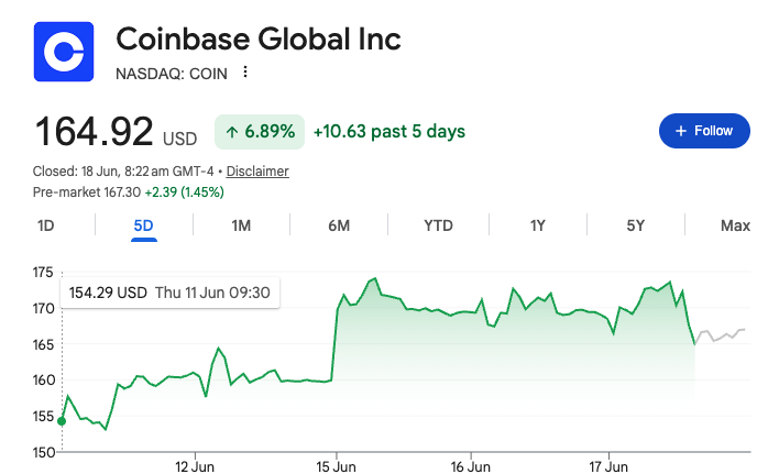 Динамика курса акций Coinbase | Источник: Google