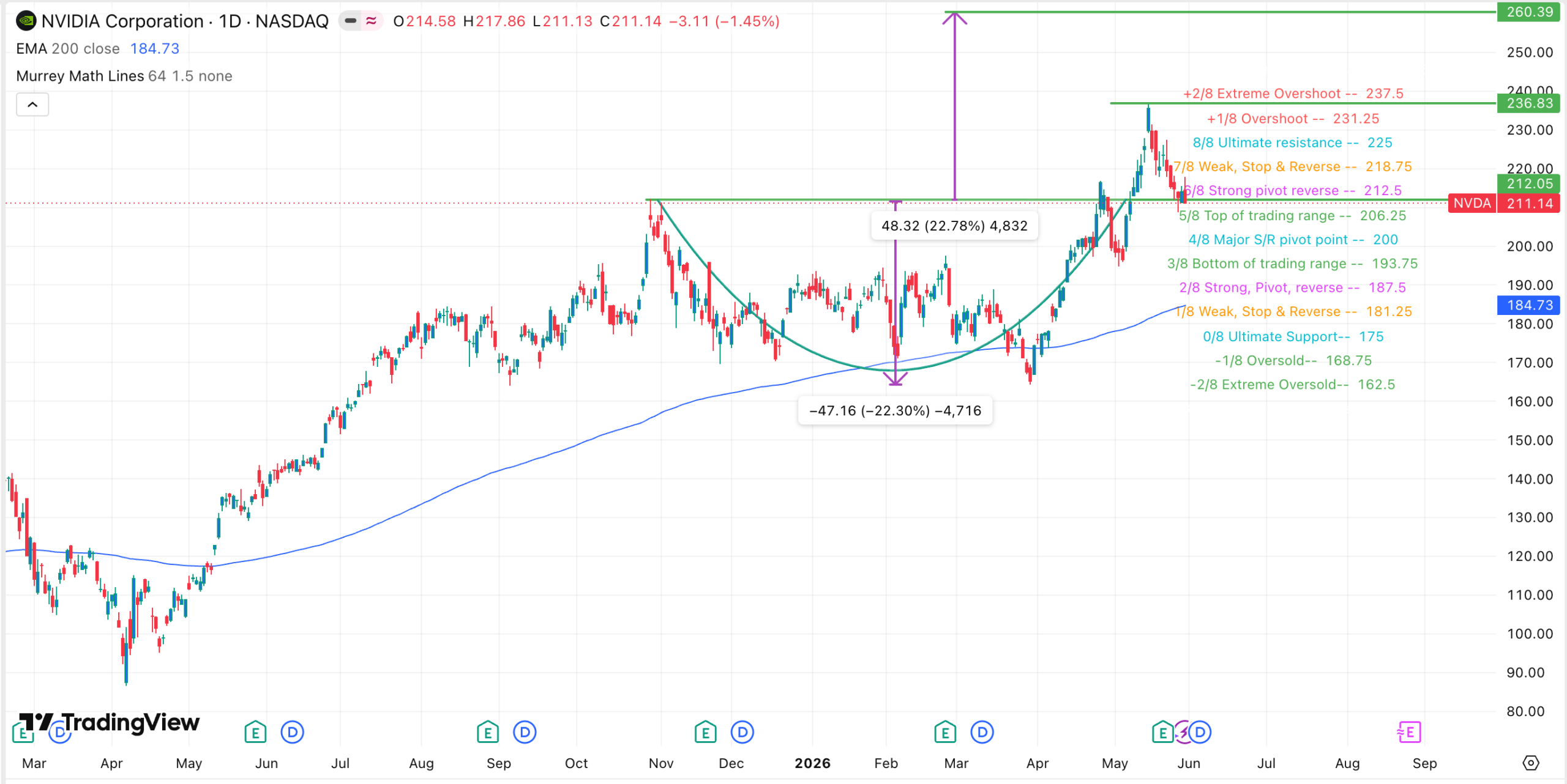 NVDA stock price chart | Source: TradingView