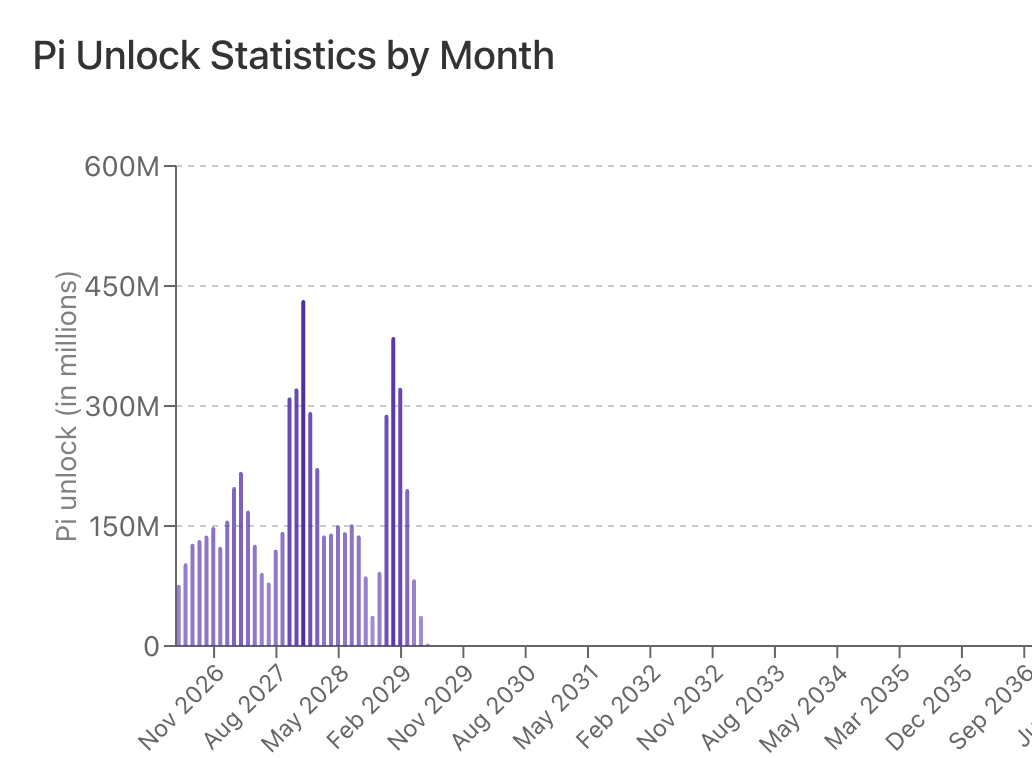Pi Coin unlocks schedule | Source: PiScan