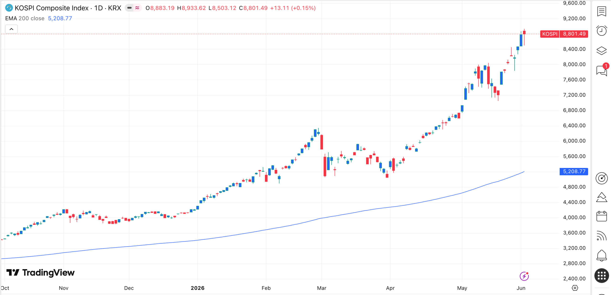 KOSPI Index has surged | Source: TradingView