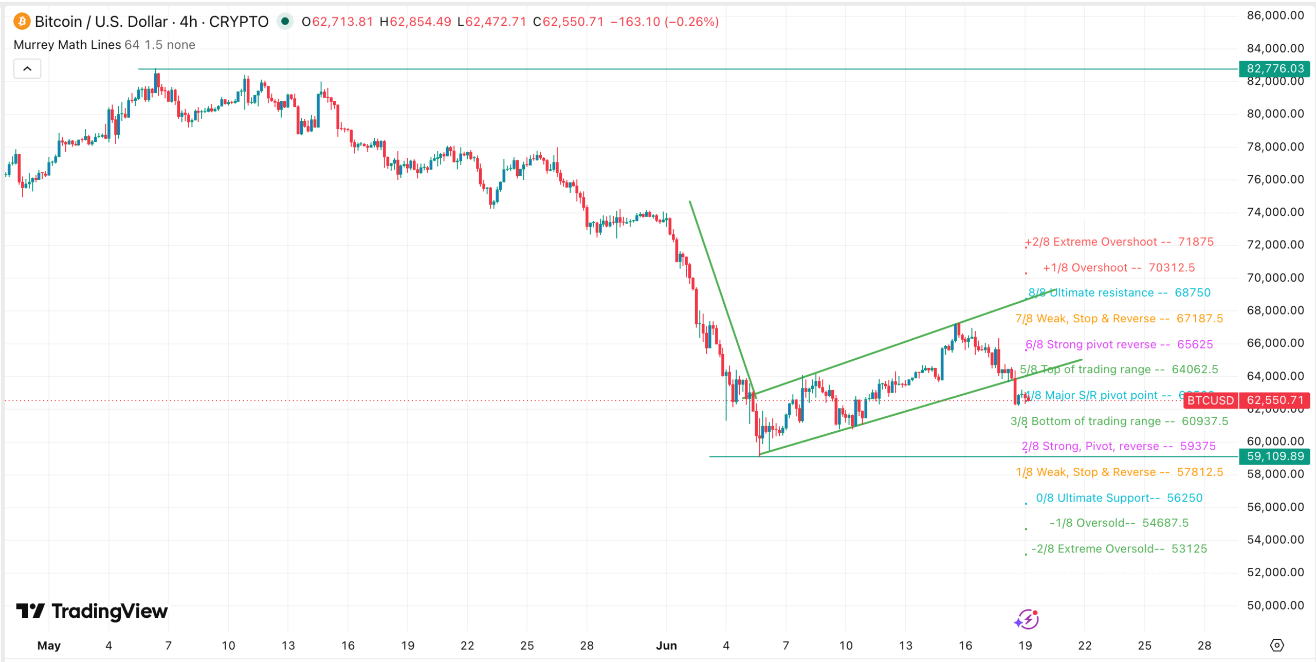 BTC price chart | Source: TradingView