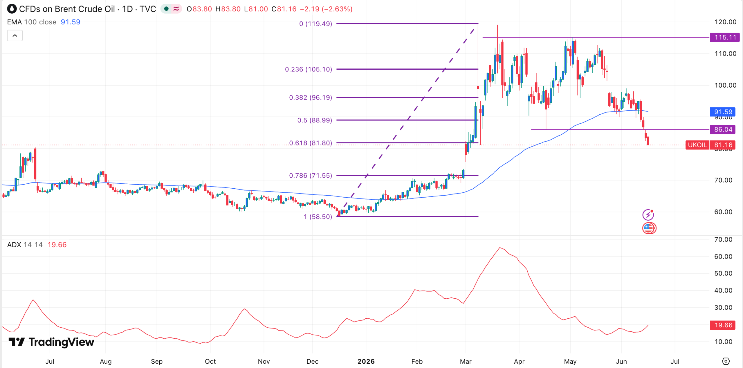 กราฟราคาน้ำมันดิบ | ที่มา: TradingView