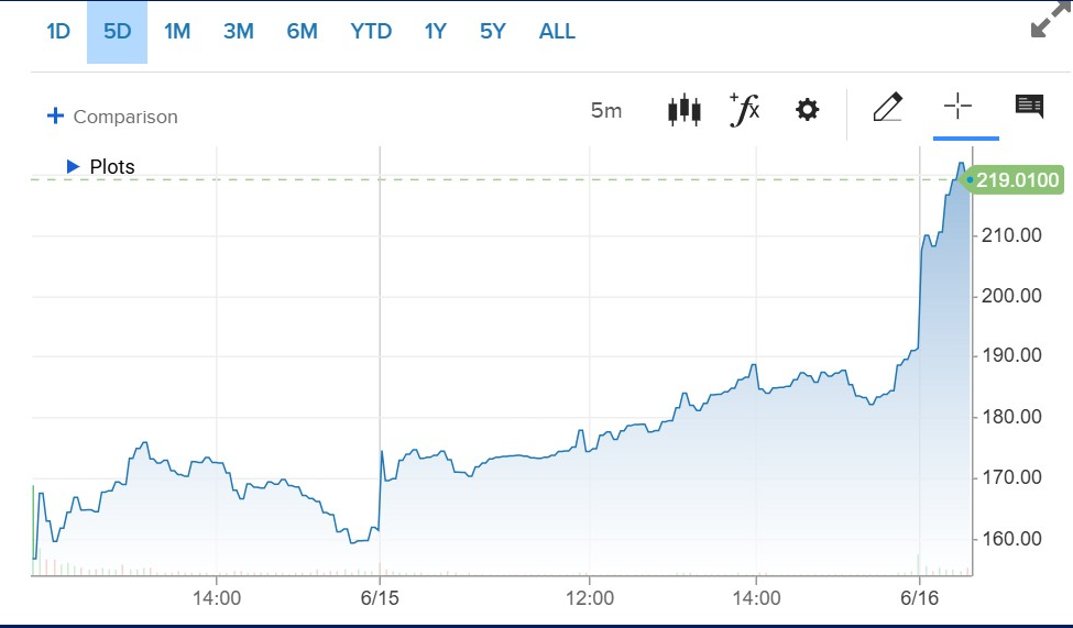 SpaceX News: Source: CNBC