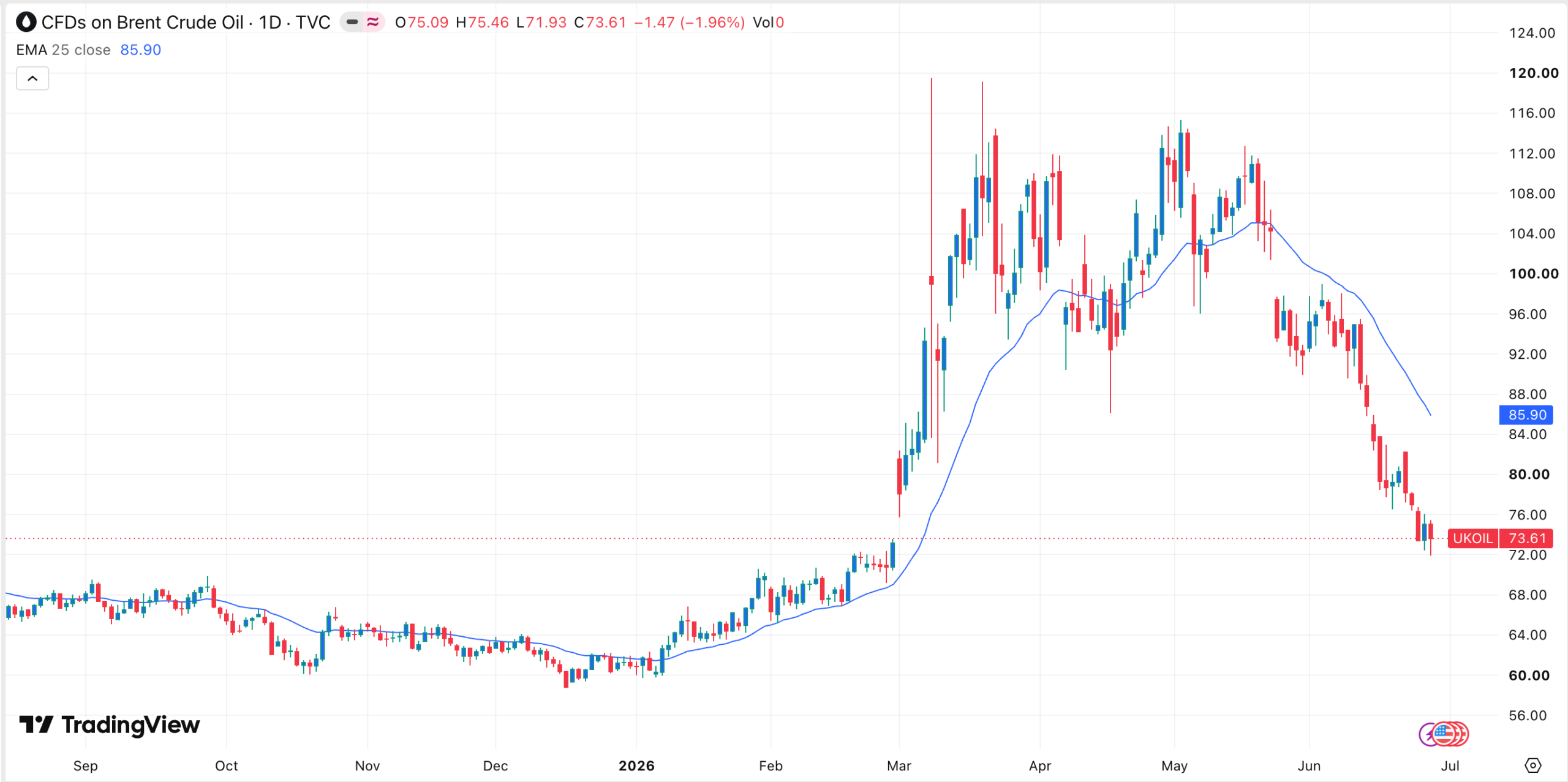 Crude oil prices have been in a freefall | Source: TradingView