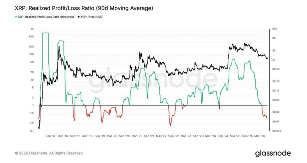 อัตราส่วนกำไร/ขาดทุนที่เกิดขึ้นจริงของ XRP เทียบกับค่าเฉลี่ยเคลื่อนที่ 90 วัน | ที่มา: Glassnode, X
