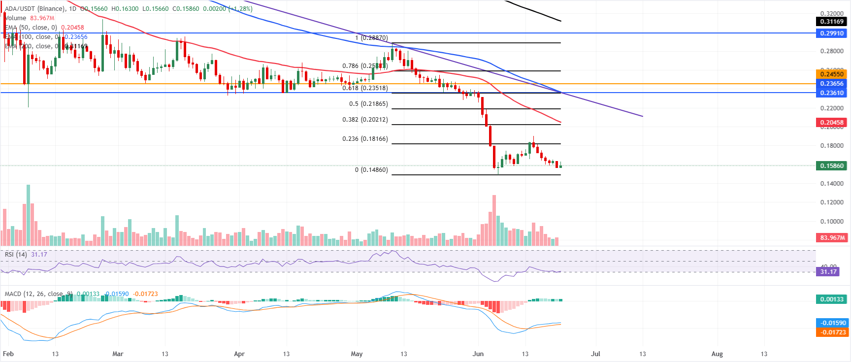 ADAUSD 1-Day Chart | Source TradingView