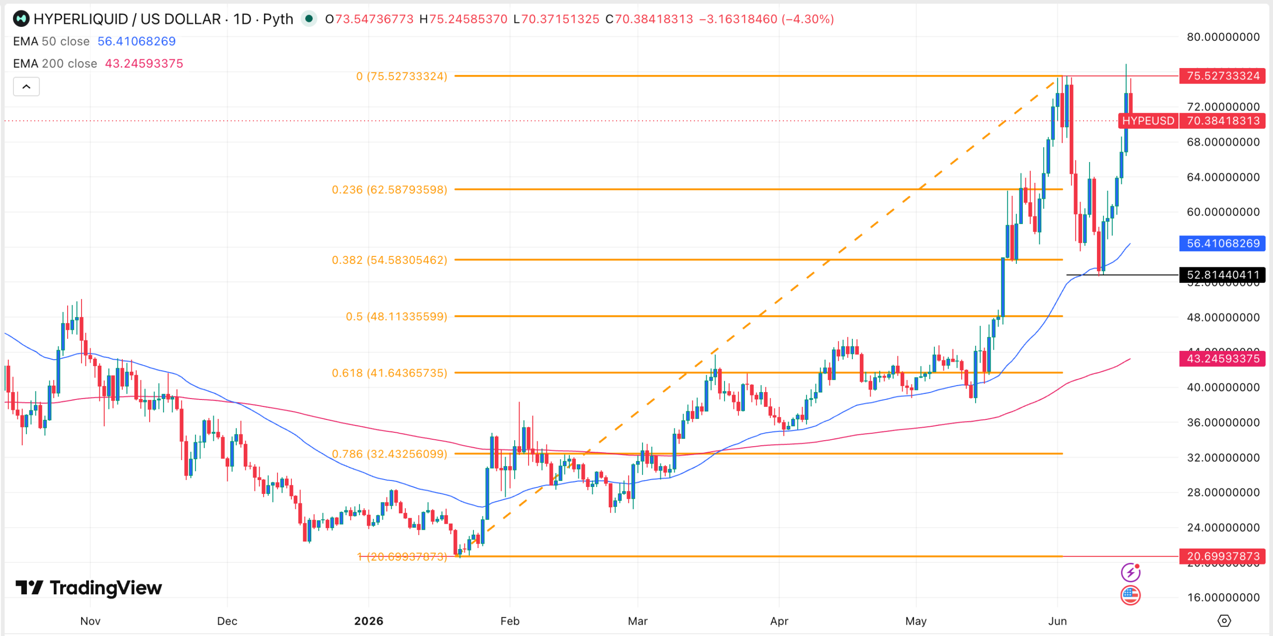 Hyperliquid Kurschart | Quelle: TradingView