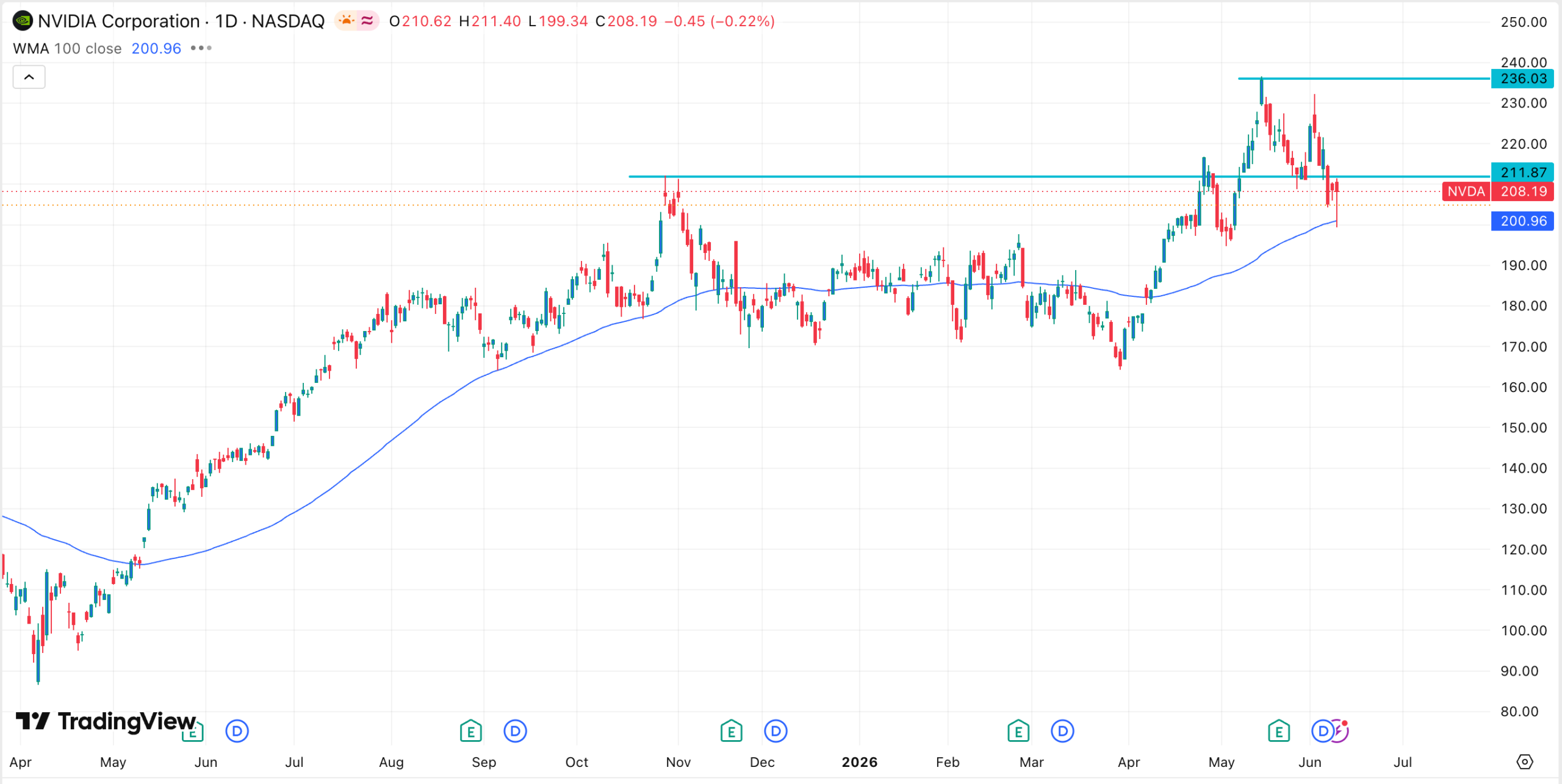 NVDA stock chart | Source: TradingView