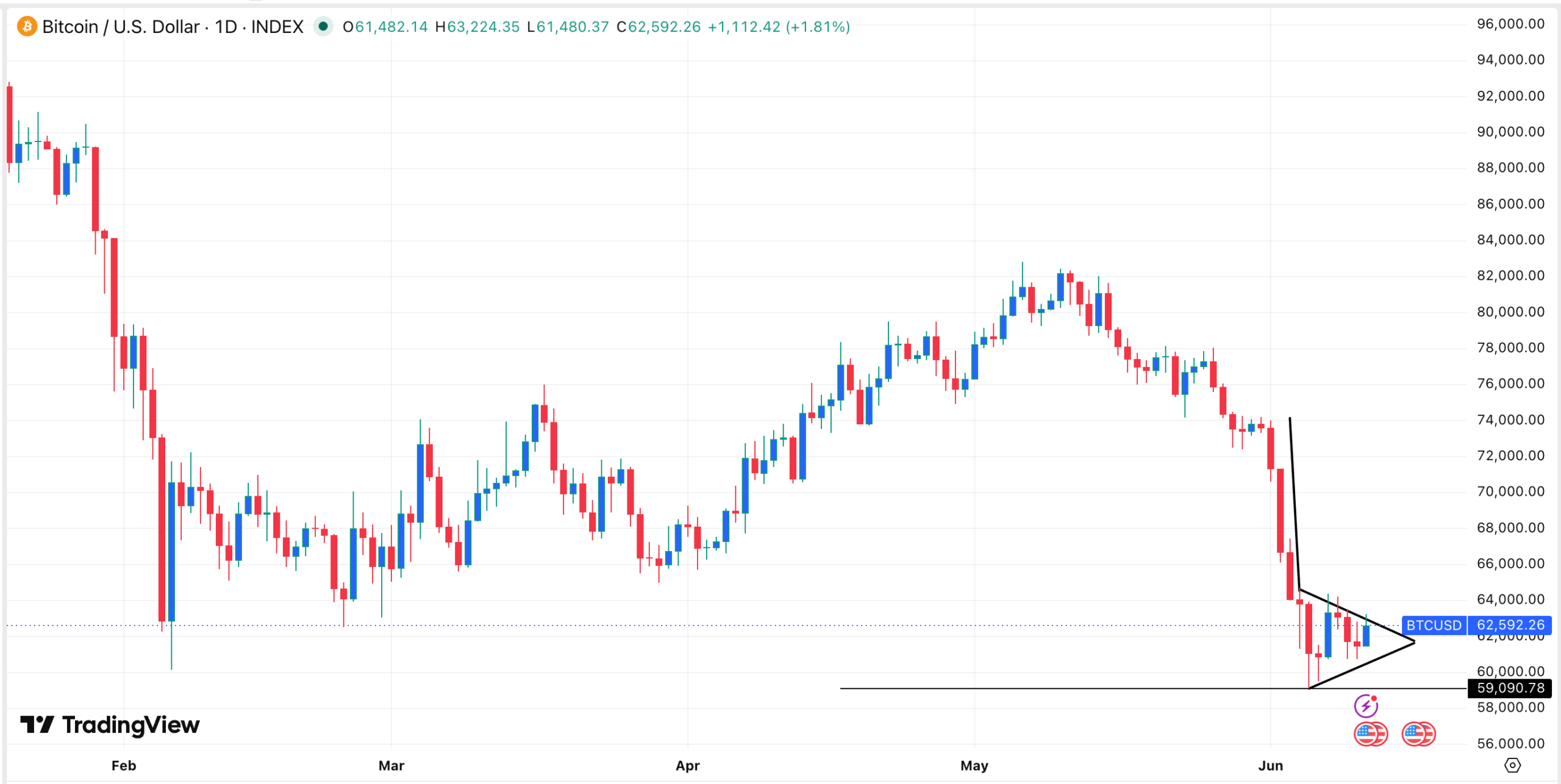 График цены BTC | Источник: TradingView