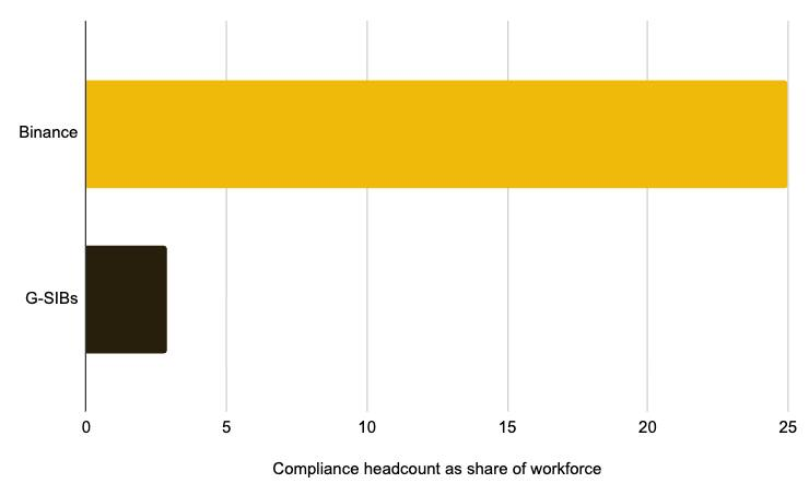 Binance’s compliance headcount allocation exceeds that of global systemically important banks. Source: Binance
