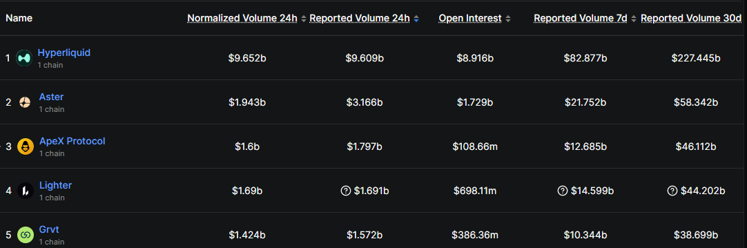 Hyperliquid leads DEX perps volume. Source: DefiLlama