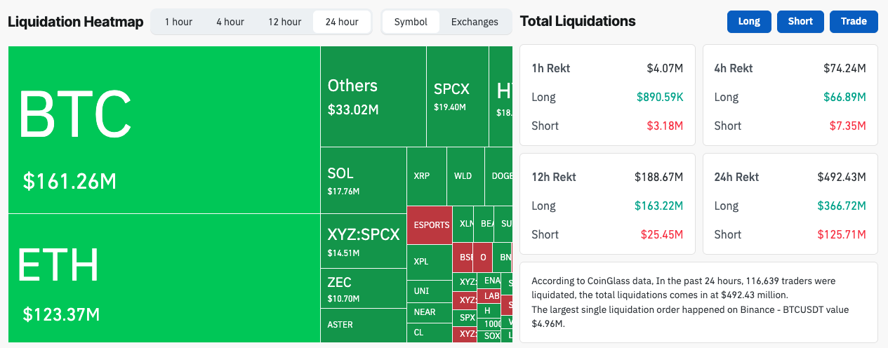 Liquidaciones en el mercado de criptomonedas | Fuente: Coinglass