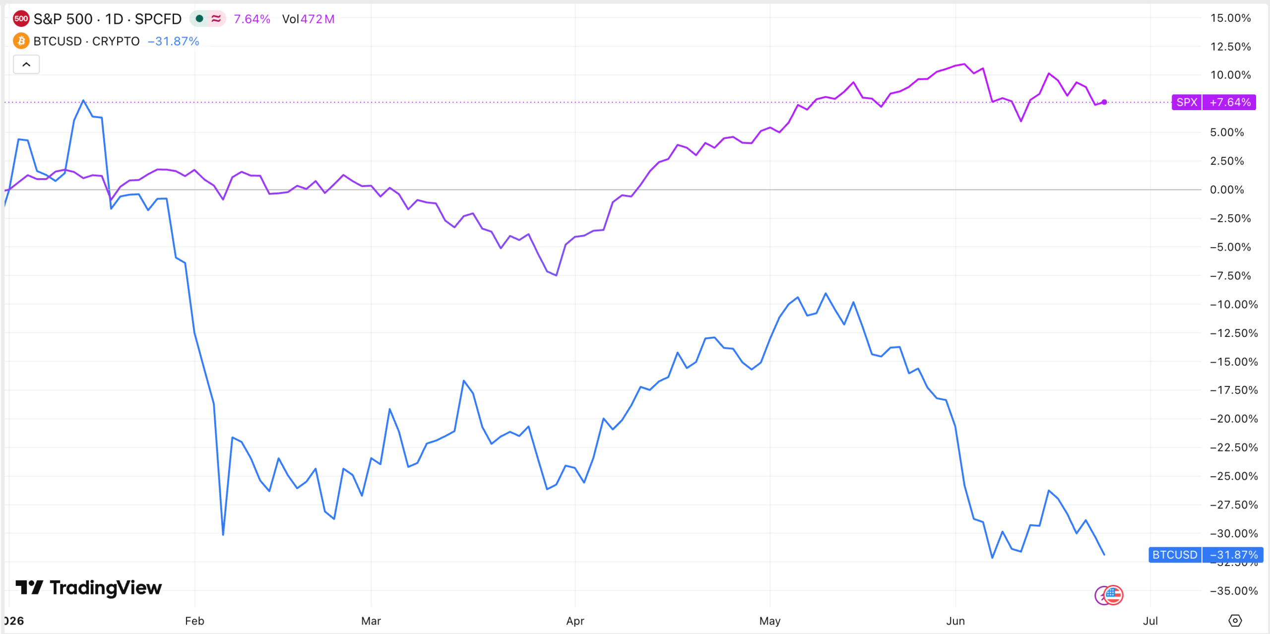 BTC frente al índice S&P 500 | Fuente: TradingView