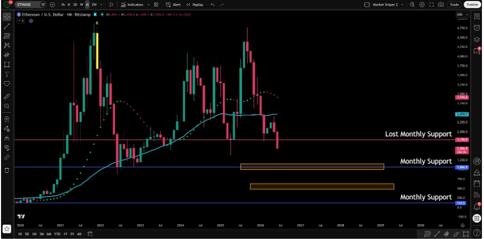 กราฟรายเดือนของ ETHUSD | ที่มา: Jesse, X